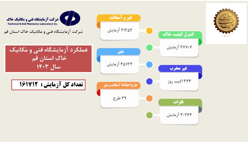 اطلاع نگاشت نقش آفرینی آزمایشگاه فنی و مکانیک خاک استان قم در پروژه‌های عمرانی استان